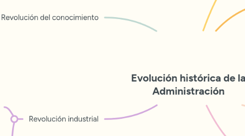 Mind Map: Evolución histórica de la Administración