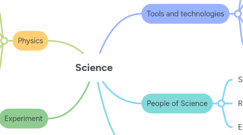 Mind Map: Science