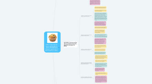 Mind Map: GOAL: In the end, the learner will be able to select, assemble and measure ingredients to bake blueberry muffins.