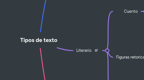 Mind Map: Tipos de texto
