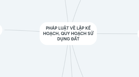 Mind Map: PHÁP LUẬT VỀ LẬP KẾ HOẠCH, QUY HOẠCH SỬ DỤNG ĐẤT