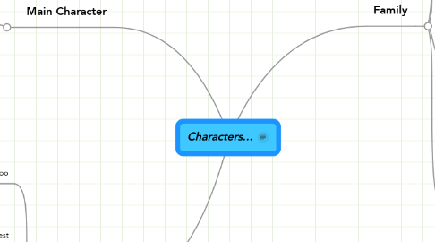 Mind Map: Characters...
