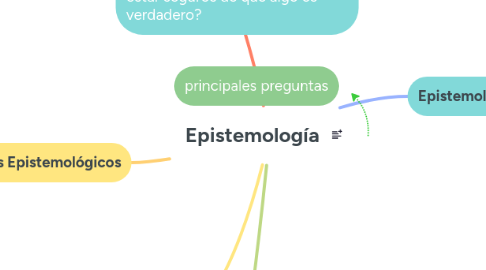Mind Map: Epistemología