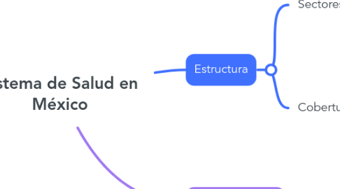 Mind Map: Sistema de Salud en México