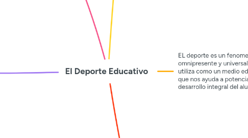 Mind Map: El Deporte Educativo