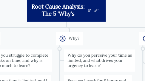 Mind Map: Root Cause Analysis: The 5 'Why's