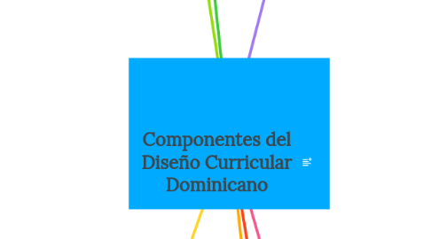 Mind Map: Componentes del Diseño Curricular Dominicano
