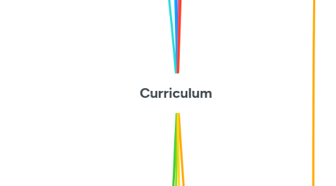 Mind Map: Curriculum