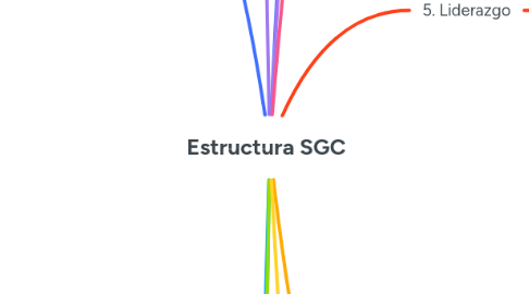 Mind Map: Estructura SGC