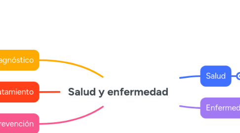 Mind Map: Salud y enfermedad