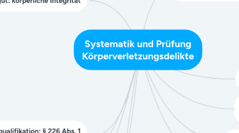 Mind Map: Systematik und Prüfung Körperverletzungsdelikte