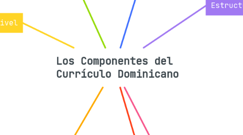 Mind Map: Los Componentes del Currículo Dominicano