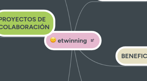 Mind Map: etwinning
