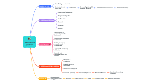 Mind Map: Componentes de Curriculo Dominicano