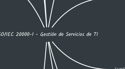 Mind Map: ISO/IEC 20000-1 - Gestión de Servicios de TI