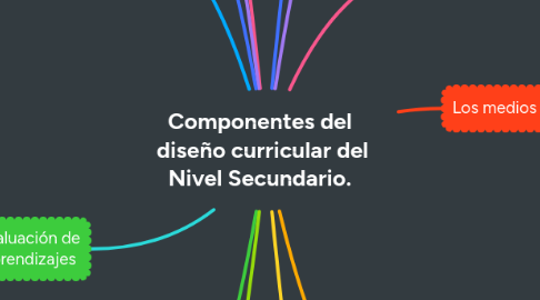 Mind Map: Componentes del diseño curricular del Nivel Secundario.