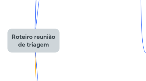 Mind Map: REUNIÃO DE TRIAGEM (faz poucas vendas em dias úteis)