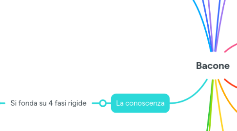 Mind Map: Bacone