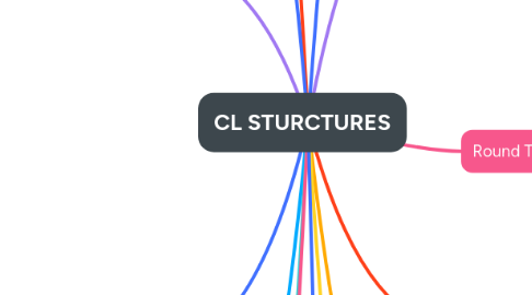 Mind Map: CL STURCTURES