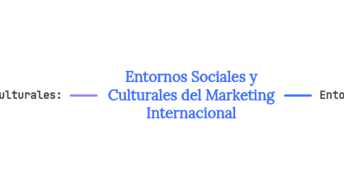 Mind Map: Entornos Sociales y Culturales del Marketing Internacional