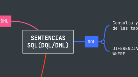 Mind Map: SENTENCIAS SQL(DQL/DML)