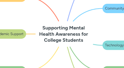 Mind Map: Supporting Mental Health Awareness for College Students
