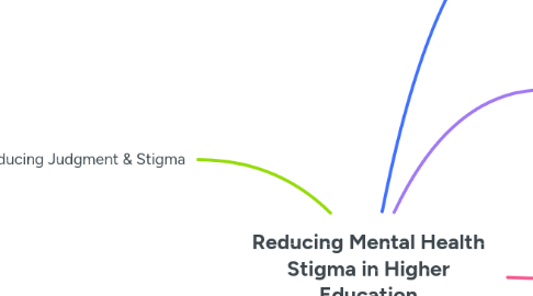 Mind Map: Reducing Mental Health Stigma in Higher Education