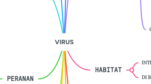 Mind Map: VIRUS