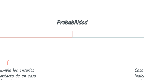 Mind Map: Probabilidad