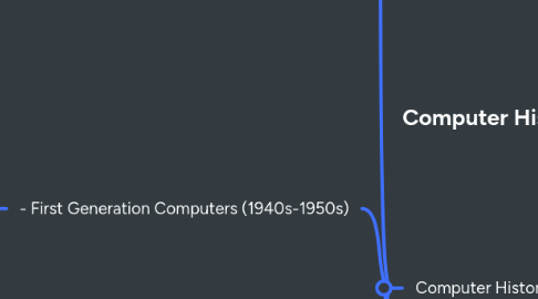 Mind Map: Computer History