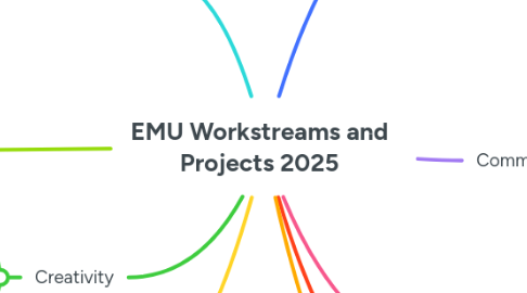 Mind Map: EMU Workstreams and Projects 2025