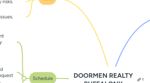 Mind Map: DOORMEN REALTY BUFFALONY