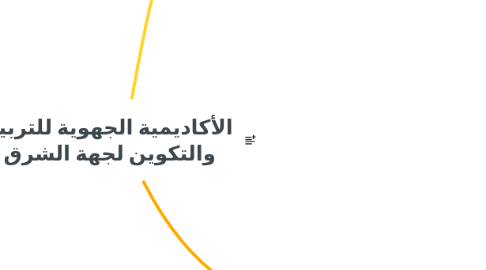 Mind Map: الأكاديمية الجهوية للتربية والتكوين لجهة الشرق