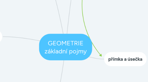 Mind Map: GEOMETRIE základní pojmy
