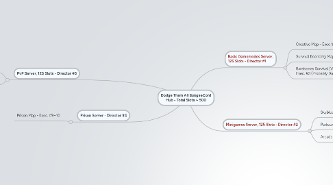 Mind Map: Dodge Them All BungeeCord Hub - Total Slots ~ 500