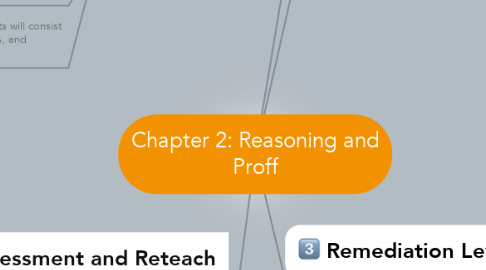Mind Map: Chapter 2: Reasoning and Proff