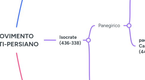 Mind Map: MOVIMENTO ANTI-PERSIANO