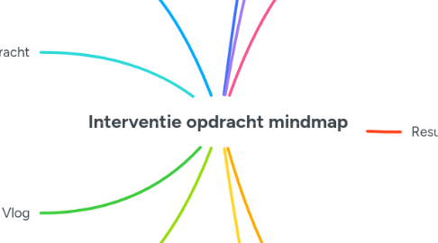 Mind Map: Interventie opdracht mindmap