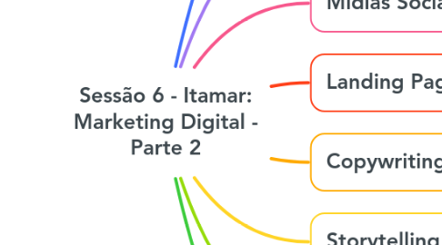 Mind Map: Sessão 6 - Itamar: Marketing Digital - Parte 2