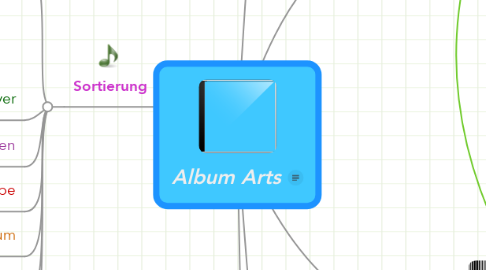 Mind Map: Album Arts