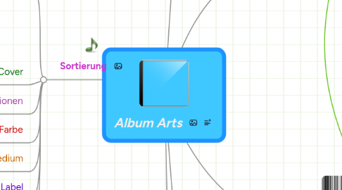 Mind Map: Album Arts