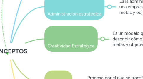 Mind Map: CONCEPTOS