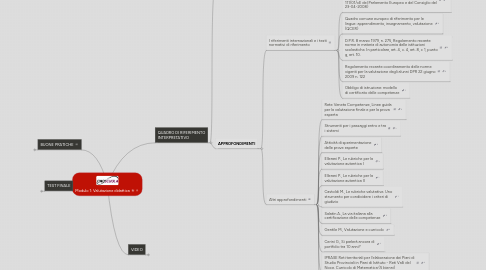 Mind Map: Modulo 1: Valutazione didattica