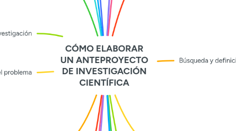 Mind Map: CÓMO ELABORAR UN ANTEPROYECTO DE INVESTIGACIÓN CIENTÍFICA