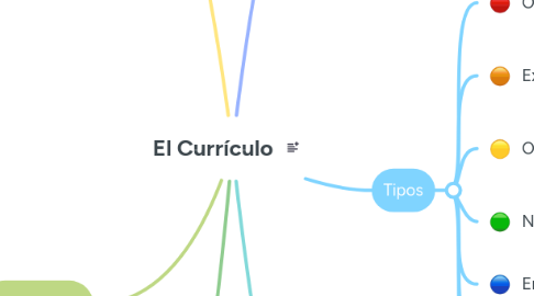 Mind Map: El Currículo