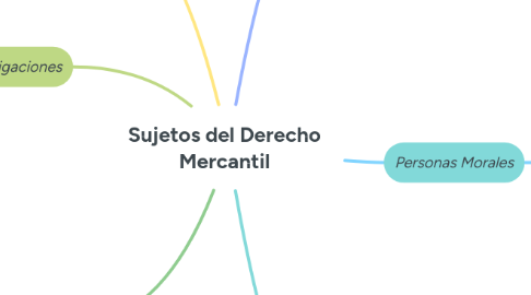 Mind Map: Sujetos del Derecho Mercantil