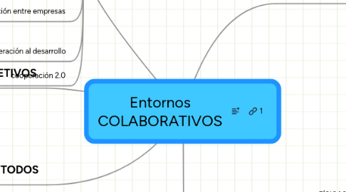 Mind Map: Entornos COLABORATIVOS