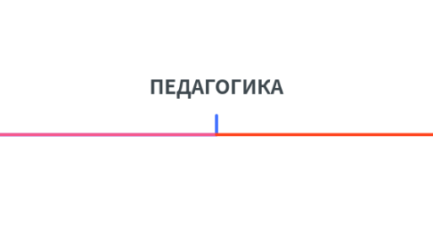 Mind Map: ПЕДАГОГИКА