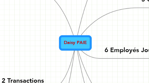 Mind Map: Daisy PAIE