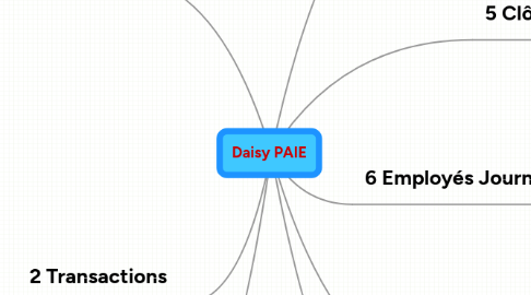 Mind Map: Daisy PAIE